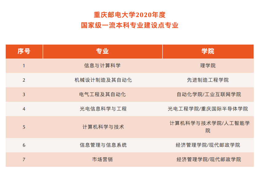 重庆多所高校专业入选国度级一流本科专业建树点