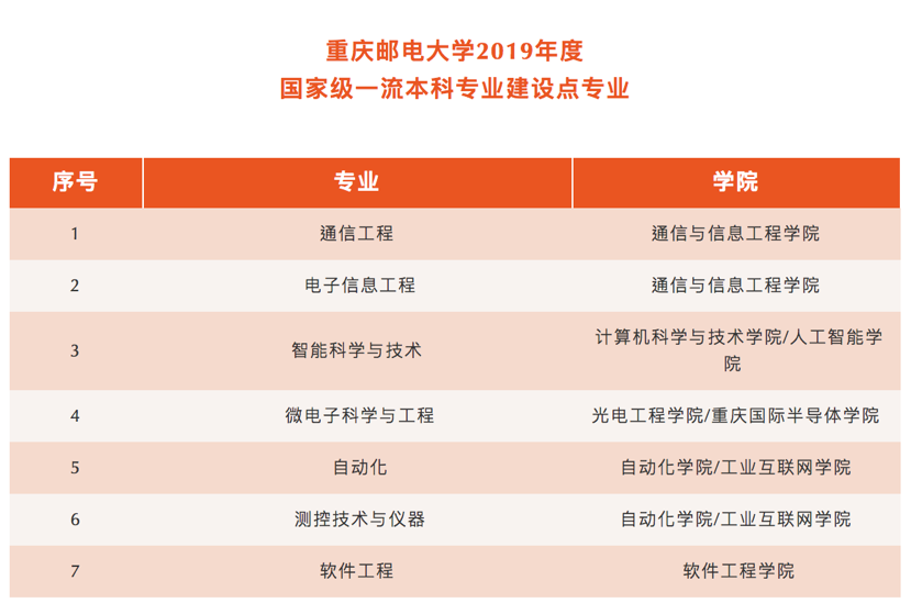 重庆多所高校专业入选国度级一流本科专业建树点