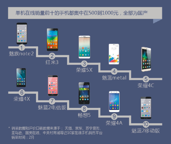  2月手机行业大数据陈诉：国产机攻克销售前十