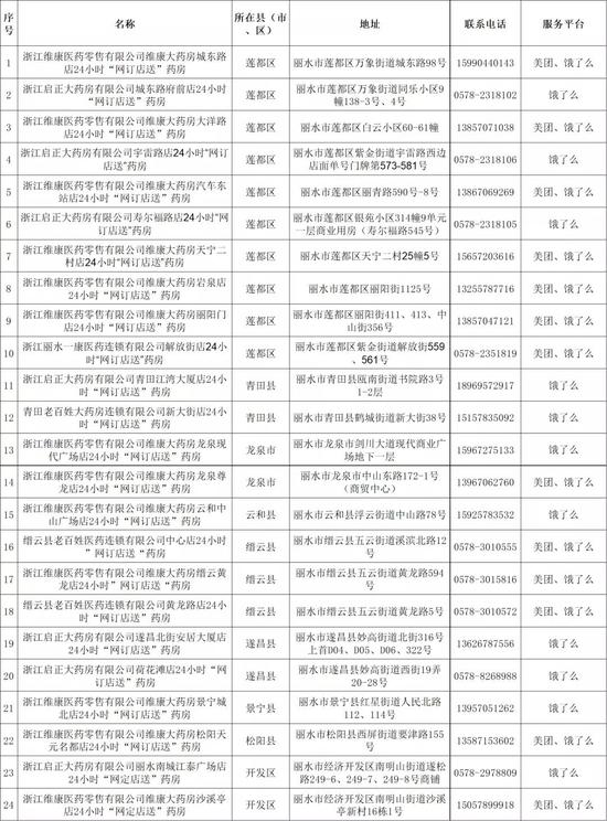 浙江丽水：发布24家“24小时‘网订店送’药房”名单