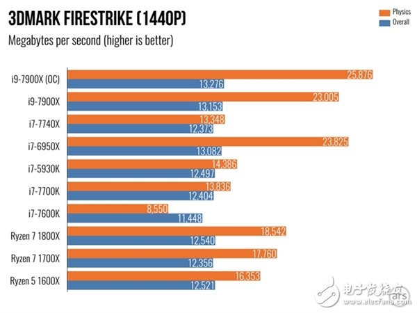 单核机能不敌i7-7740X？Intel Core i9 7900X体验