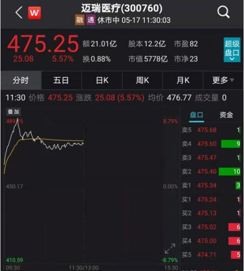 42亿元收购引爆市场！6000亿“医械茅”开盘暴涨，16家机构星夜紧张调研