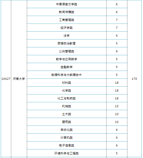 本年山东高考继承实施高校专项打算和处所专项打算