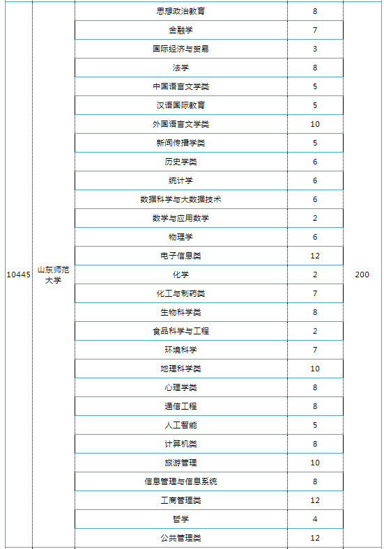 本年山东高考继承实施高校专项打算和处所专项打算
