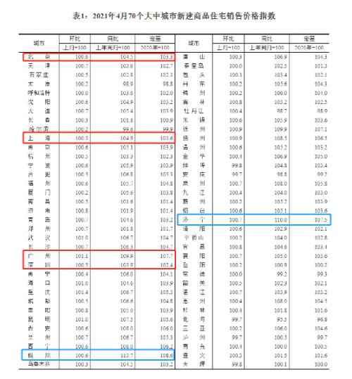 70城最新房价发布！这几个都市领跑…