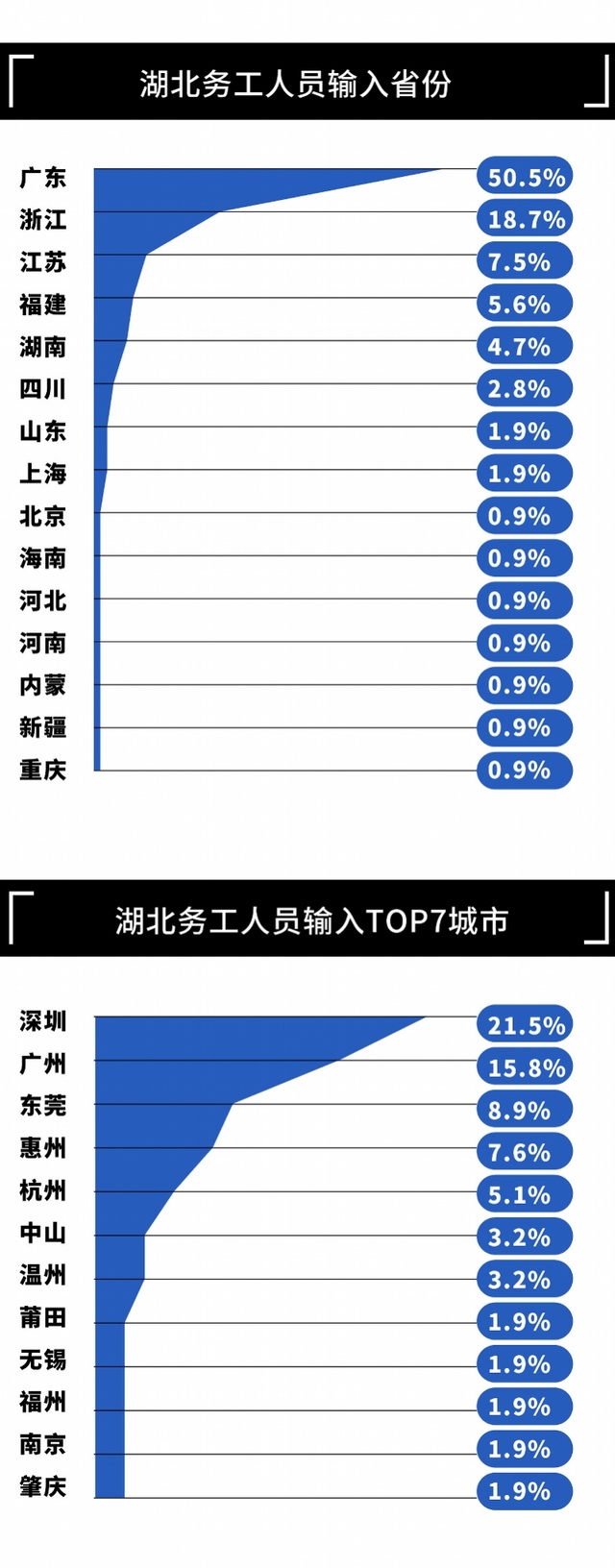 湖北“点对点”务工人员去了哪？超半数到广东，深圳最多
