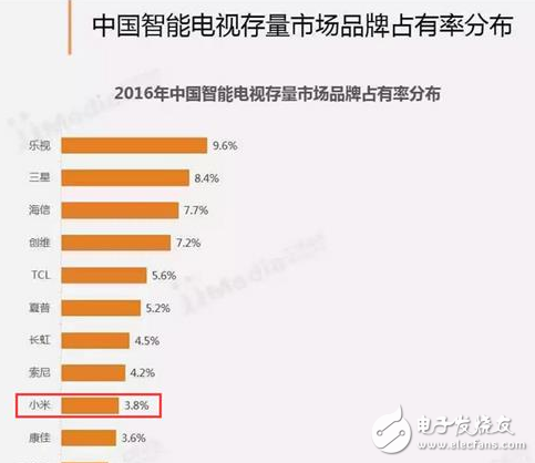 小米电视在同行业拿这么多奖 为什么市场表示依然不佳？