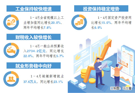 4月山东经济运行一连不变向好 重点规模出产不变增长