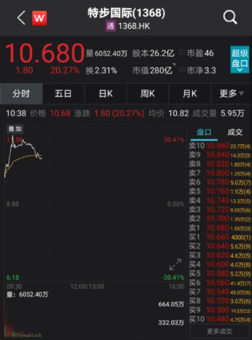 高瓴放大招！狂砸10个亿，股价立马狂飚30%