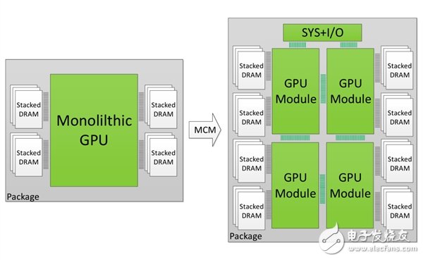 显卡机能/流处理惩罚器数发作：NVIDIA展示GPU多芯集成技能