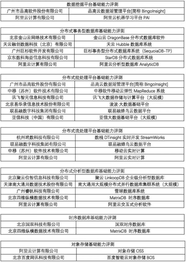  中国信通院发布第十二批大数据产物本领评测功效，120款产物通过