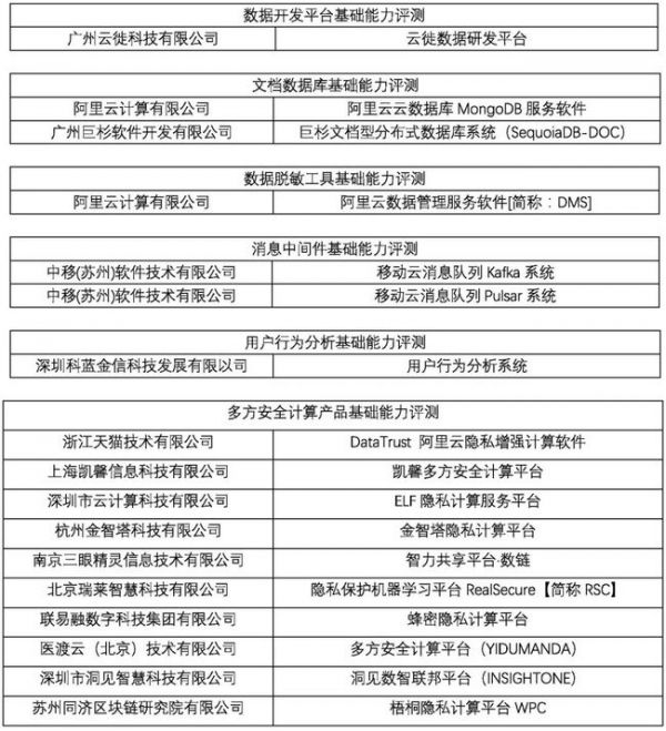  中国信通院发布第十二批大数据产物本领评测功效，120款产物通过
