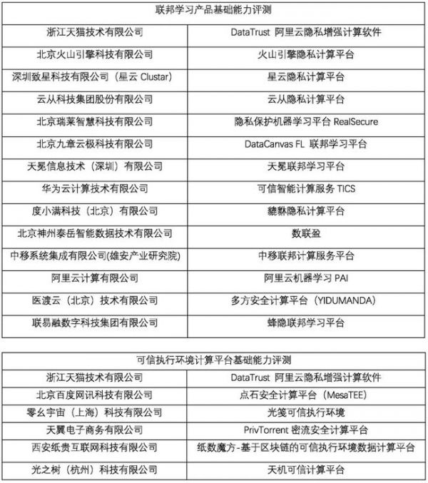  中国信通院发布第十二批大数据产物本领评测功效，120款产物通过