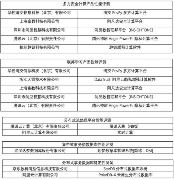  中国信通院发布第十二批大数据产物本领评测功效，120款产物通过