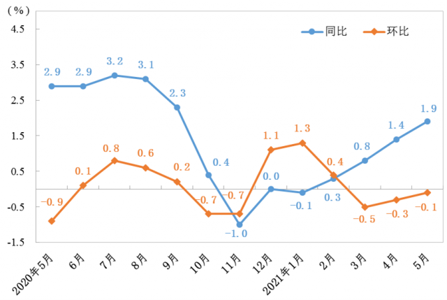 前5月山东CPI一连上行，还会扩大吗？