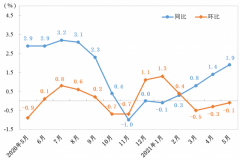 前5月山东CPI一连上行，还会扩大吗？