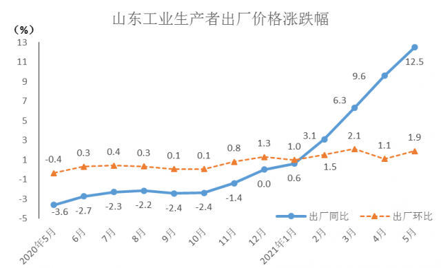 前5月山东CPI一连上行，还会扩大吗？