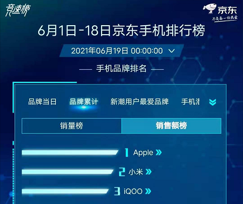 618落下帷幕，iQOO位列全行业安卓TOP2，战绩强悍！