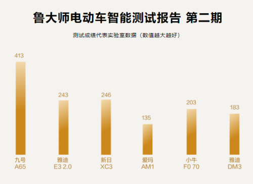 鲁大家电动车智能排行第二期出炉：6款单车比拟横评，最“智慧”的公然是它！