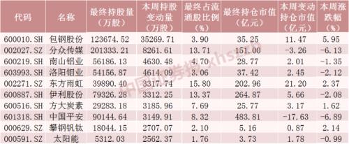 猛买“防水茅”，北向资金持续3天加仓！增持中国平安超3100万股（附增减仓名单）