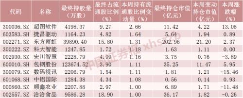 猛买“防水茅”，北向资金持续3天加仓！增持中国平安超3100万股（附增减仓名单）