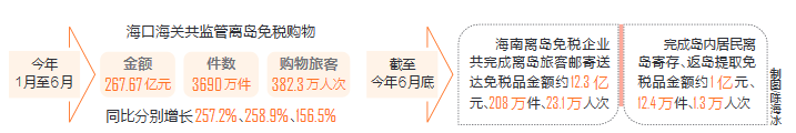 上半年海南离岛免税购物金额267.67亿元 同比增长257.2%