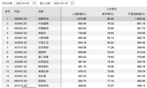 半日暴涨近16倍，两度临停！这只新股创下创业板一个新记载