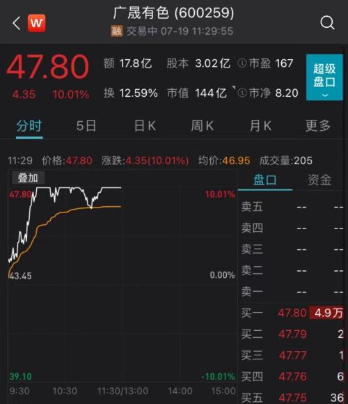 半日暴涨近16倍，两度临停！这只新股创下创业板一个新记载