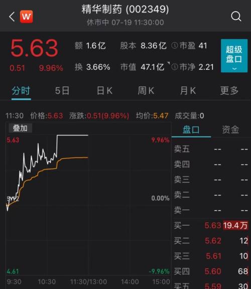 半日暴涨近16倍，两度临停！这只新股创下创业板一个新记载