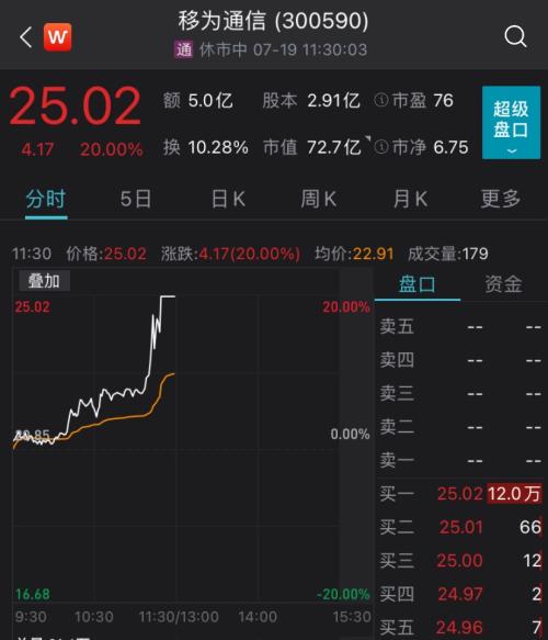 半日暴涨近16倍，两度临停！这只新股创下创业板一个新记载