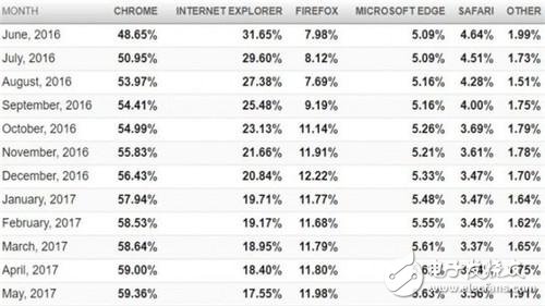一骑绝尘：谷歌Chrome欣赏器市场份额占比高达60%