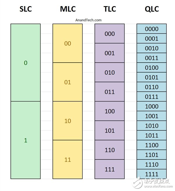 东芝全球首发QLC 锋利了闪存出人意表的彪悍：寿命竟堪比TLC！