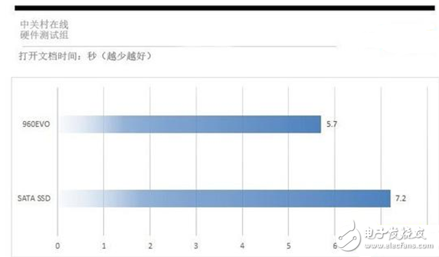装一台游戏主机到底要不要装SSD？固态硬盘要怎么选？