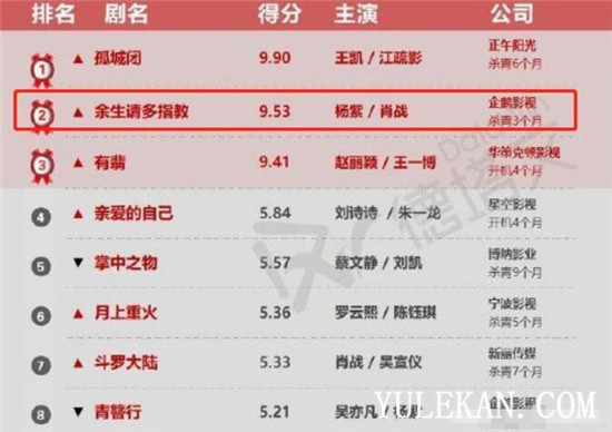 待播剧排名榜单发表，让观众最等候的影视剧是哪一部？