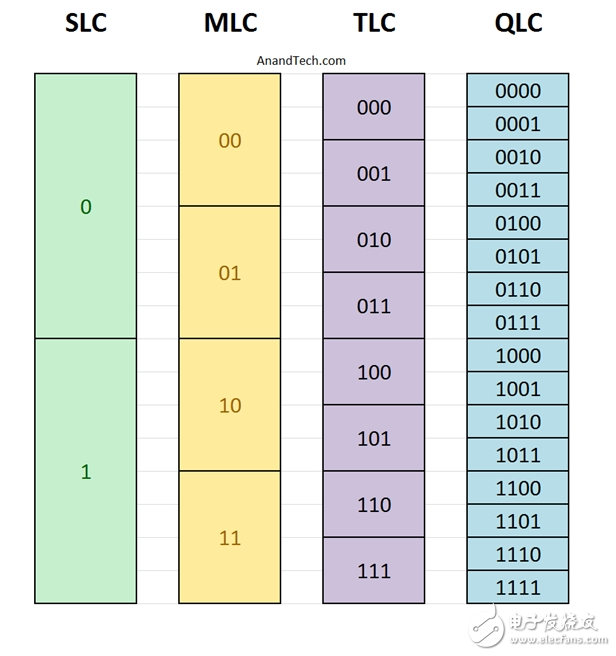 东芝宣布全球首个QLC闪存：寿命将与TLC闪存各有千秋