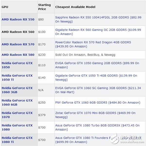挖矿重伤的PC装机党留意了！主流显卡行情比拟：RX 570暴涨158%