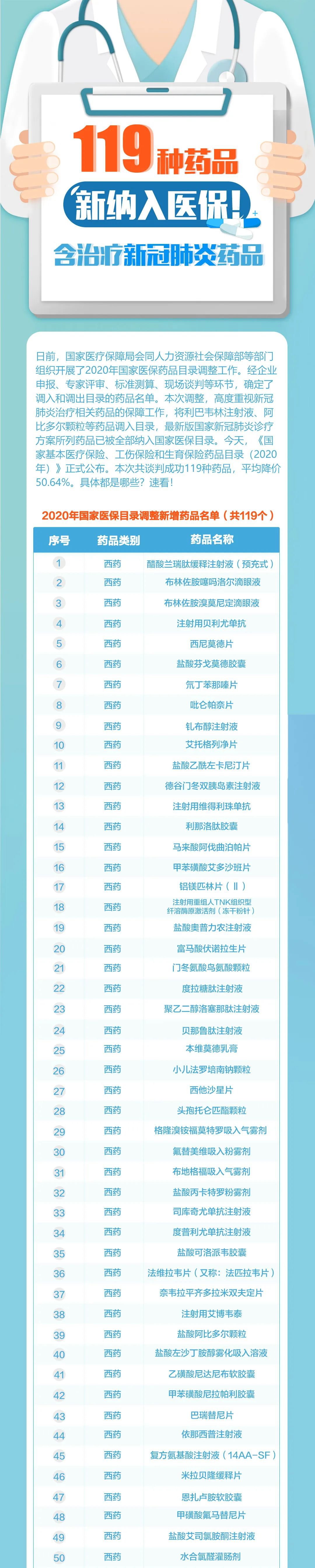 119种药品新纳入医保(含治疗新冠肺炎药品)