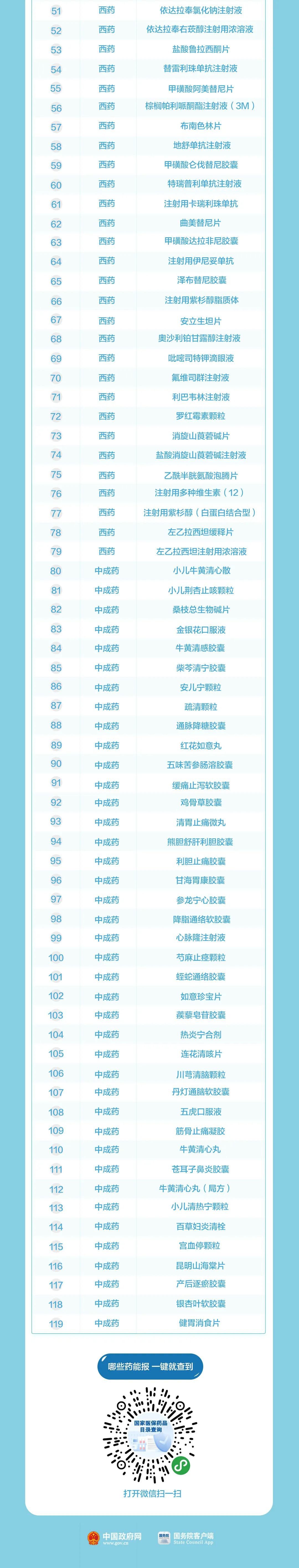 119种药品新纳入医保(含治疗新冠肺炎药品)