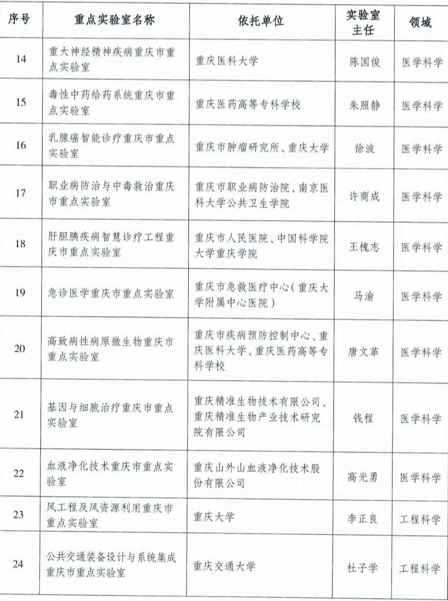 33+5！新认定重庆市重点尝试室名单发布