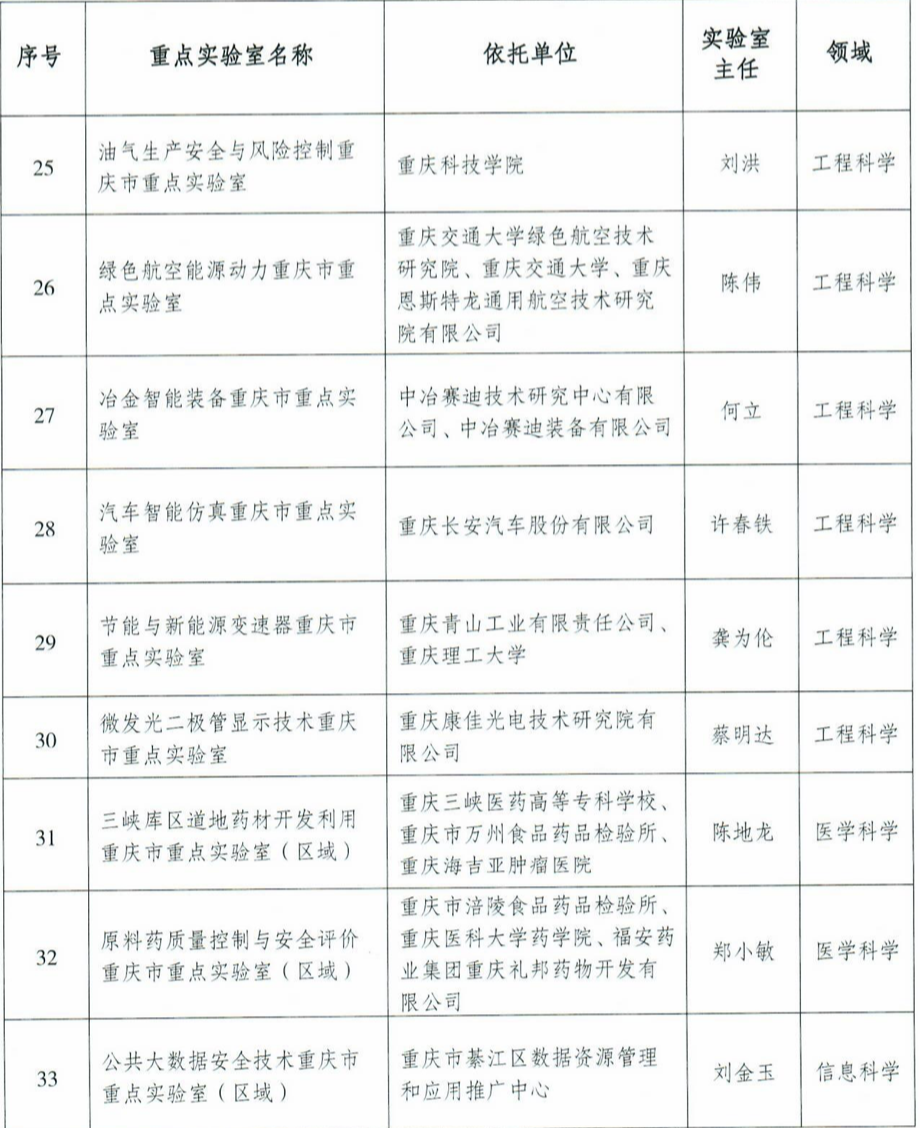 33+5！新认定重庆市重点尝试室名单发布