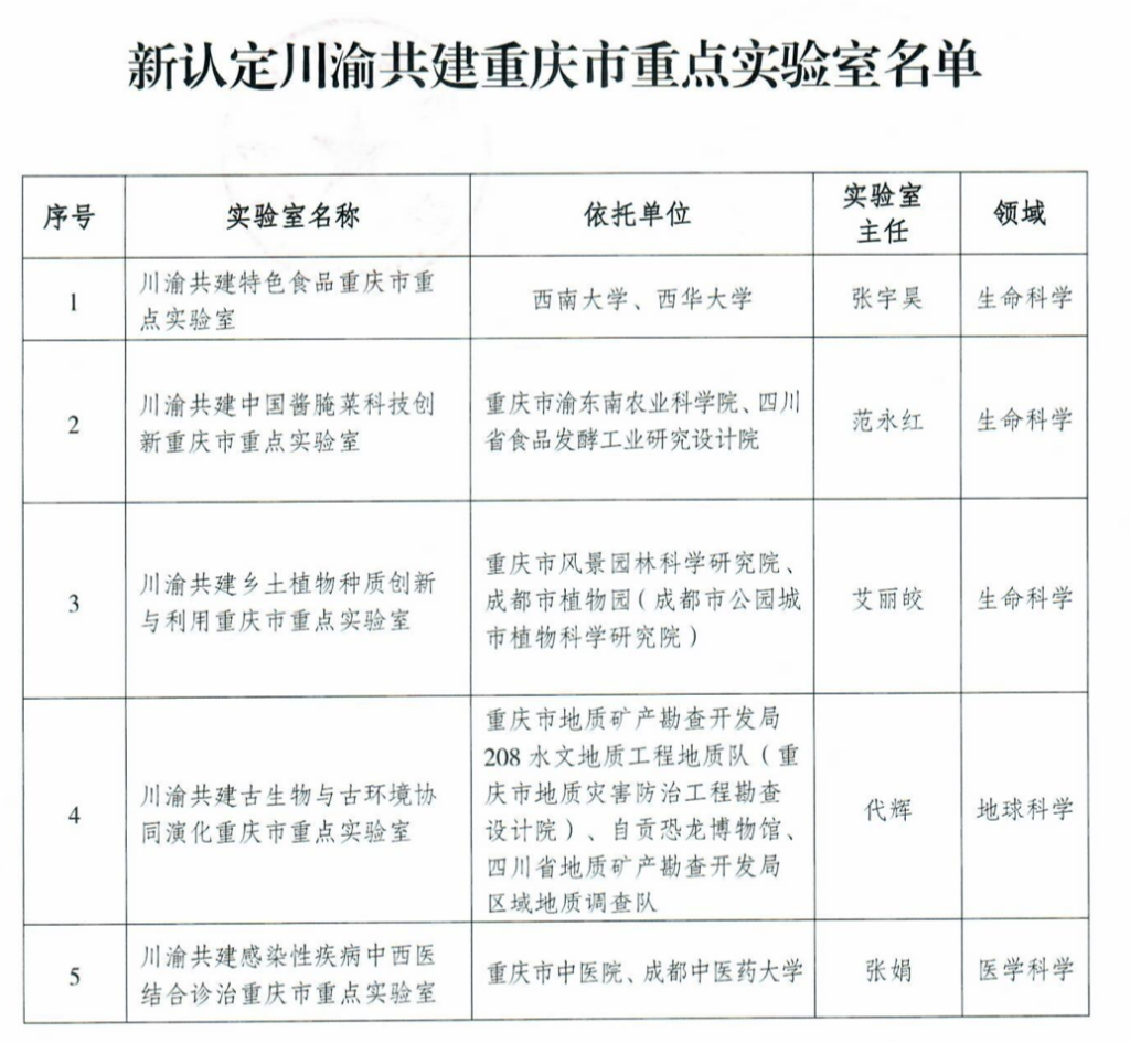 33+5！新认定重庆市重点尝试室名单发布