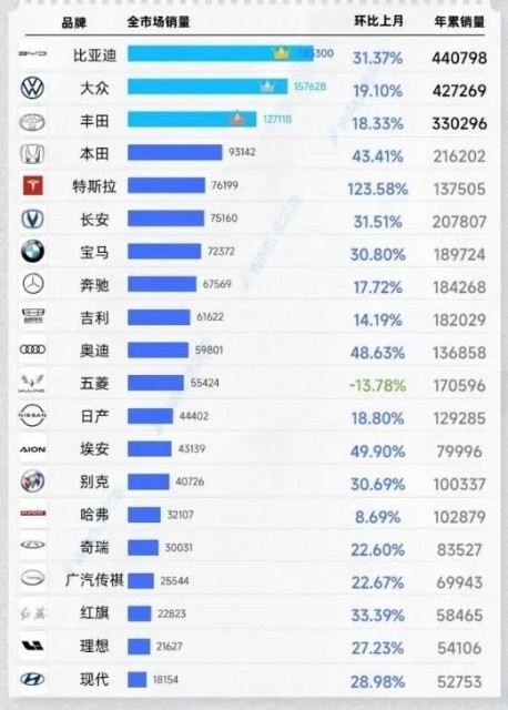 一季度登顶国内市场销量冠军 比亚迪的增量从何而来？