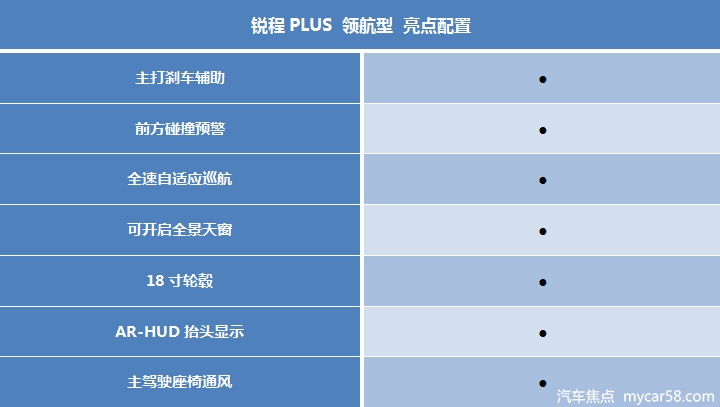 售9.99-12.29万，首推次顶配！长安锐程PLUS购车指南