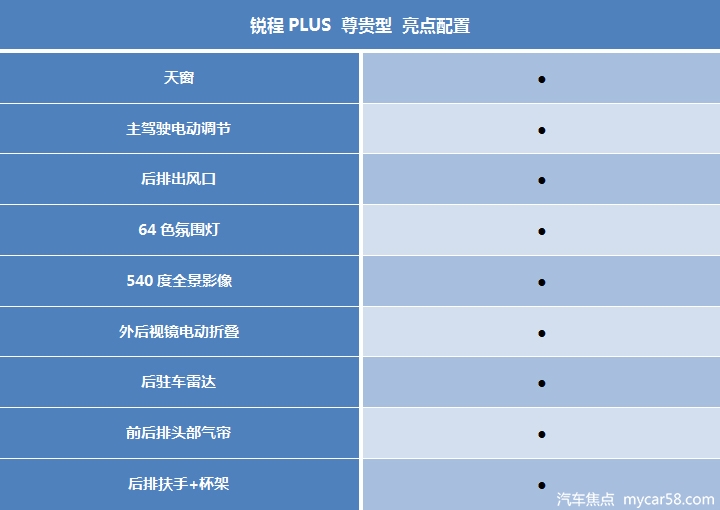 售9.99-12.29万，首推次顶配！长安锐程PLUS购车指南