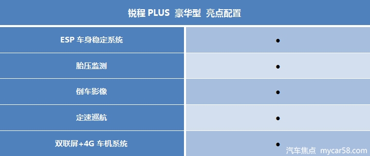 售9.99-12.29万，首推次顶配！长安锐程PLUS购车指南