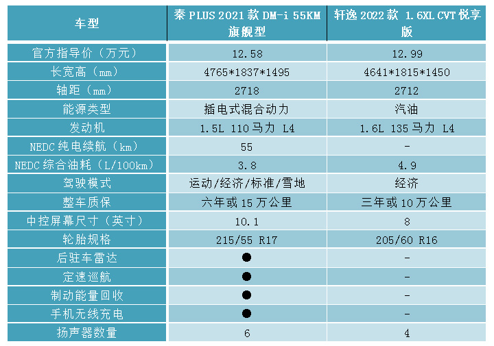 A级轿车标杆之争！秦PLUS DM-i VS轩逸如何选?