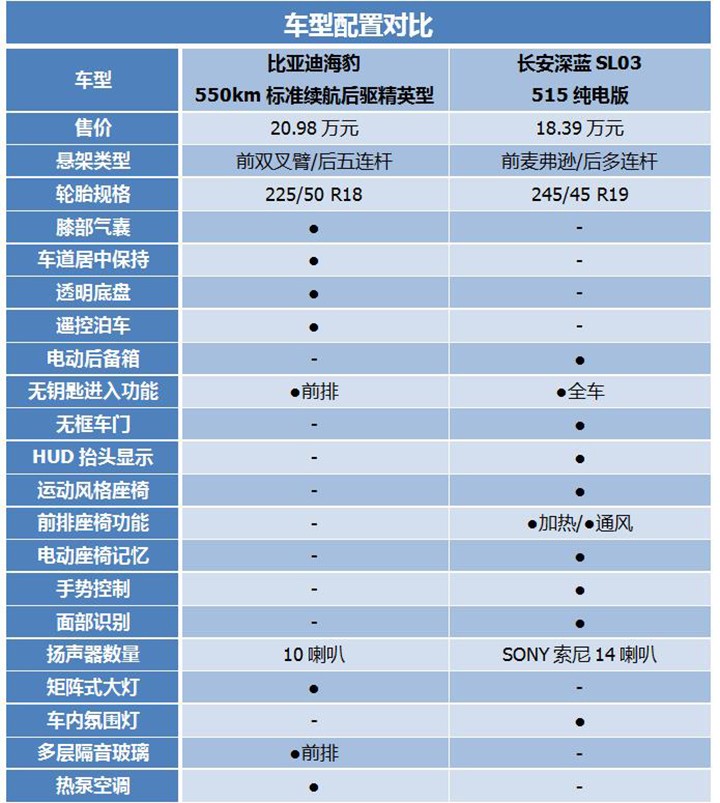 纯电“网红”对决！预算20万出头，买海豹还是长安深蓝SL03？