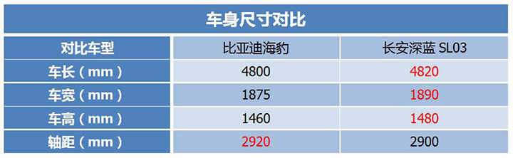 纯电“网红”对决！预算20万出头，买海豹还是长安深蓝SL03？