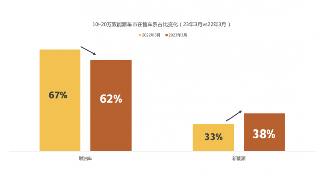 懂车帝：新能源加速攻占10-20万车市 油电摇摆用户迅速增长