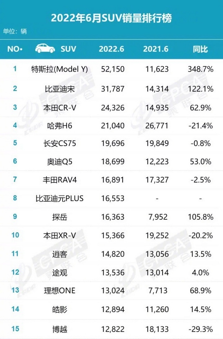 6月SUV销量榜：特斯拉Model Y狂销5万+夺冠，哈弗H6仅排第4